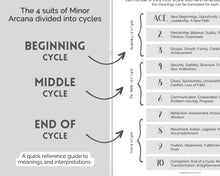 Load image into Gallery viewer, Tarot Numerology Sheet & Monthly Readings | Learn Tarot Card Readings, Tarot Spreads & Beginner Tarot Planner | Mono